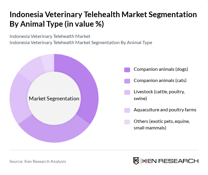 Indonesia Veterinary Telehealth Market segmentation by Animal Type. Indonesia Veterinary Telehealth Market segmentation by Animal Type.