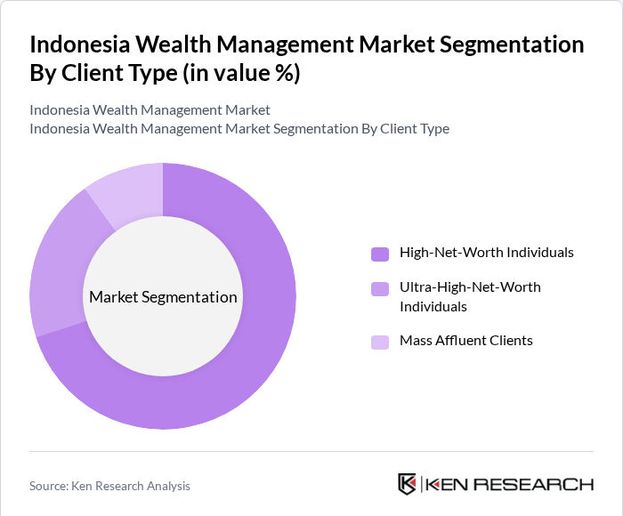 Indonesia Wealth Management Market Segmentation by Client Type