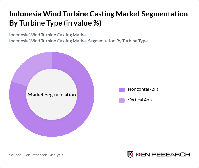 Indonesia Wind Turbine Casting Market segmentation by Turbine Type. Indonesia Wind Turbine Casting Market segmentation by Turbine Type.