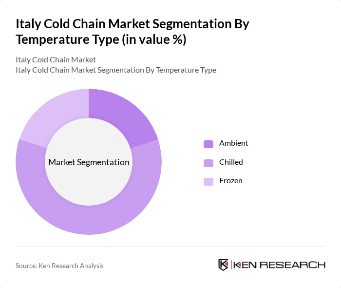 Italy Cold Chain Market segmentation by Temperature Type.