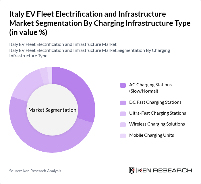 Italy EV Fleet Electrification and Infrastructure Market segmentation by Charging Infrastructure Type.
