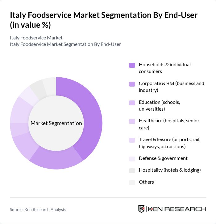 Italy Foodservice Market segmentation by End-User.