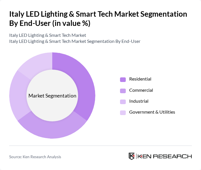 Italy LED Lighting & Smart Tech Market segmentation by End-User.