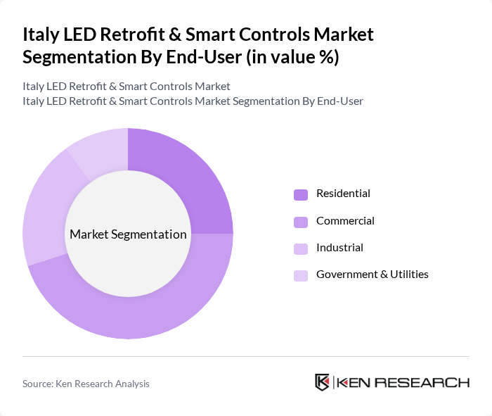 Italy LED Retrofit & Smart Controls Market segmentation by End-User.