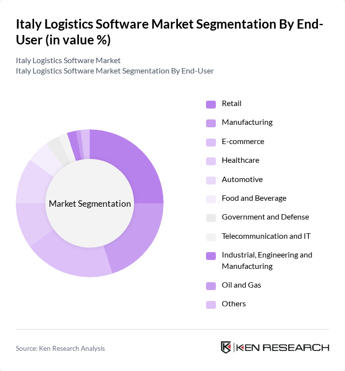 Italy Logistics Software Market segmentation by End-User.