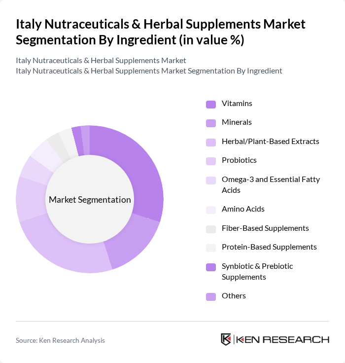 Italy Nutraceuticals & Herbal Supplements Market segmentation by Ingredient.