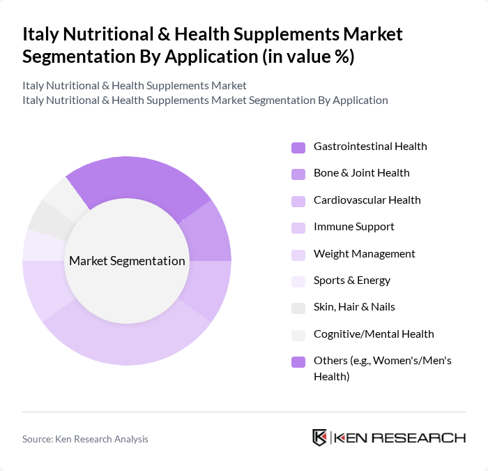 Italy Nutritional & Health Supplements Market segmentation by Application.