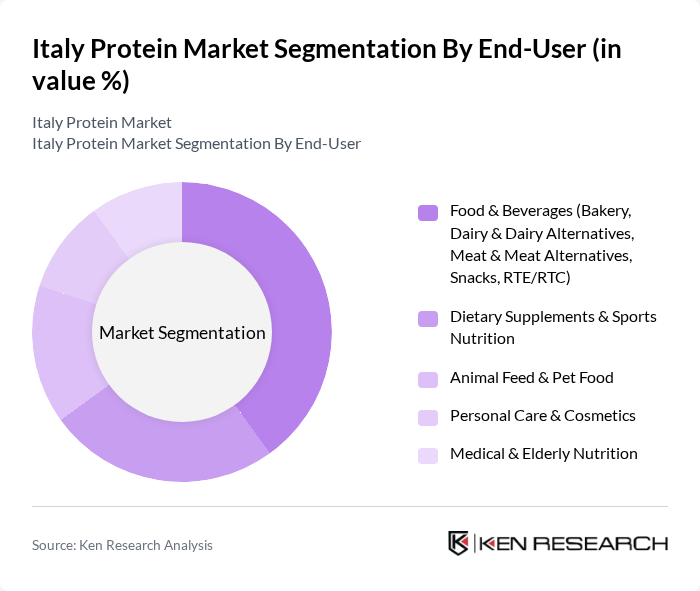 Italy Protein Market segmentation by End-User.