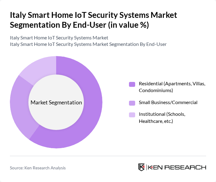 Italy Smart Home IoT Security Systems Market segmentation by End-User. Italy Smart Home IoT Security Systems Market segmentation by End-User.