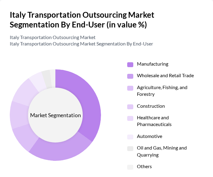 Italy Transportation Outsourcing Market segmentation by End-User.