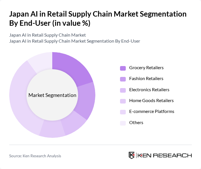 Japan AI in Retail Supply Chain Market segmentation by End-User.