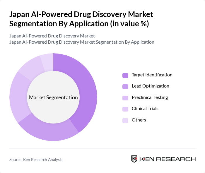 Japan AI-Powered Drug Discovery Market segmentation by Application. Japan AI-Powered Drug Discovery Market segmentation by Application.