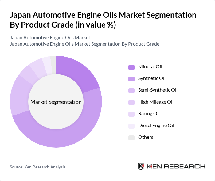 Japan Automotive Engine Oils Market segmentation by Product Grade.