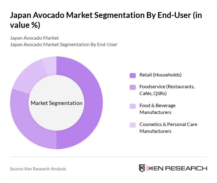 Japan Avocado Market segmentation by End-User.