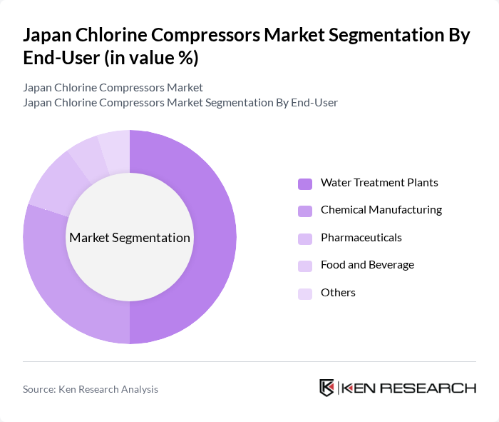 Japan Chlorine Compressors Market segmentation by End-User. Japan Chlorine Compressors Market segmentation by End-User.