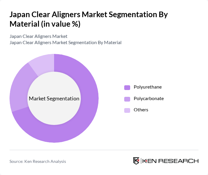 Japan Clear Aligners Market segmentation by Material.