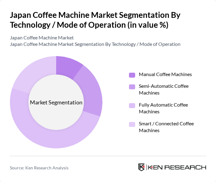 Japan Coffee Machine Market segmentation by Technology / Mode of Operation. Japan Coffee Machine Market segmentation by Technology / Mode of Operation.