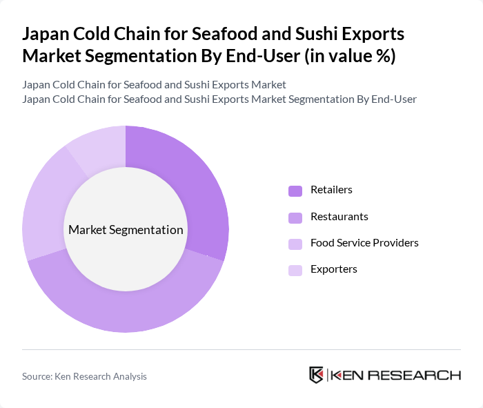 Japan Cold Chain for Seafood and Sushi Exports Market segmentation by End-User.