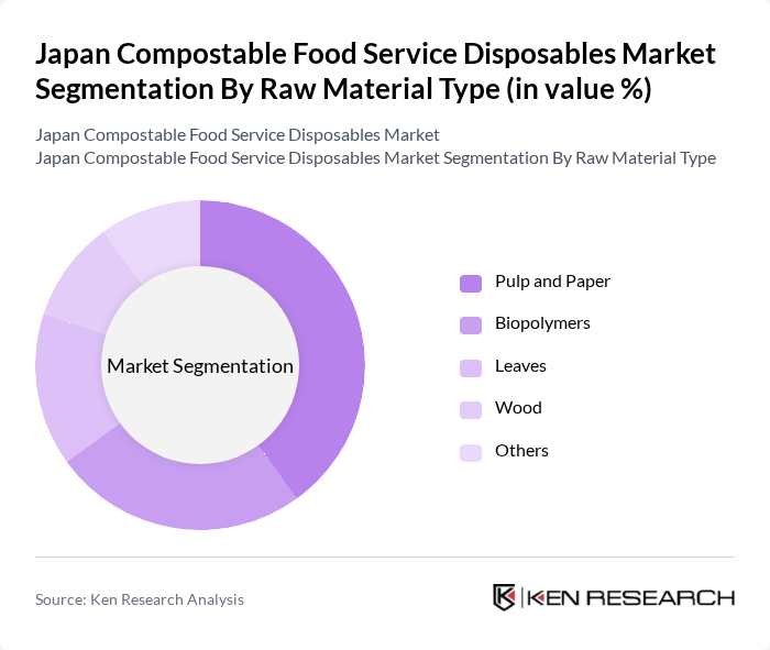 Japan Compostable Food Service Disposables Market segmentation by Raw Material Type.