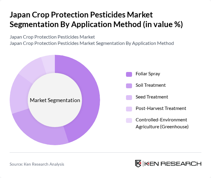 Japan Crop Protection Pesticides Market segmentation by Application Method.
