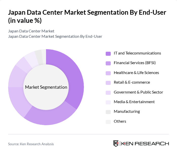 Japan Data Center Market segmentation by End-User. Japan Data Center Market segmentation by End-User.