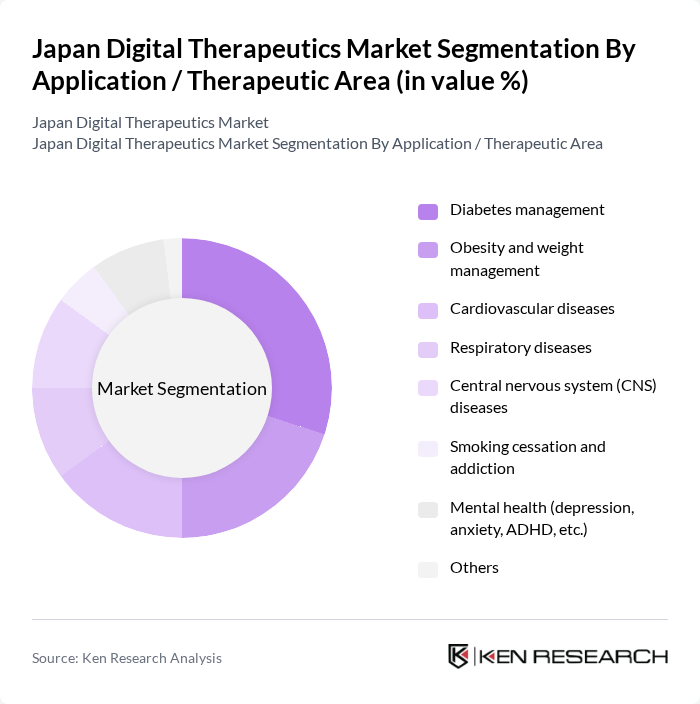 Japan Digital Therapeutics Market segmentation by Application / Therapeutic Area.