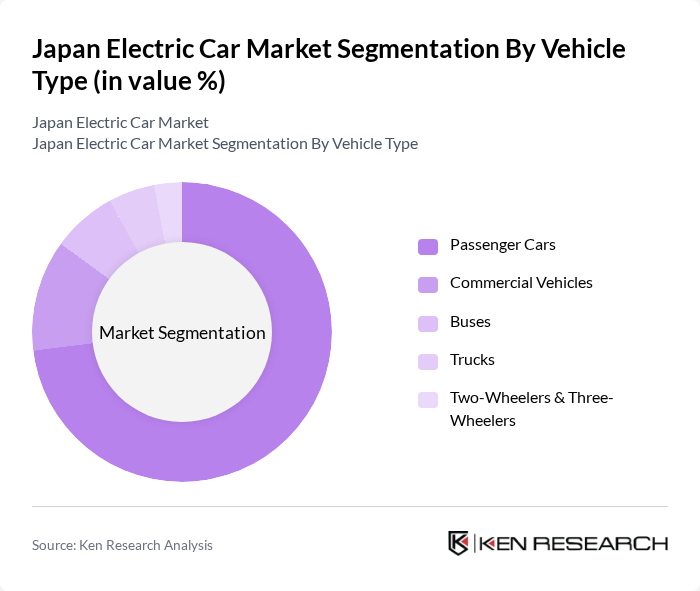 Japan Electric Car Market segmentation by Vehicle Type.