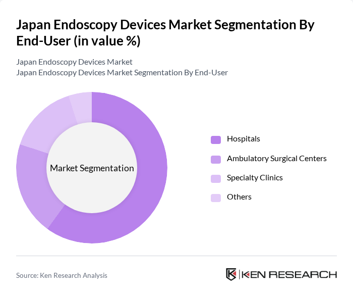 Japan Endoscopy Devices Market segmentation by End-User.