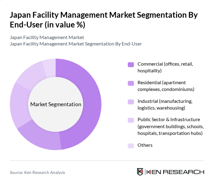 Japan Facility Management Market segmentation by End-User.