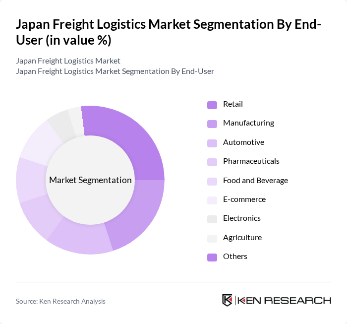 Japan Freight Logistics Market segmentation by End-User.