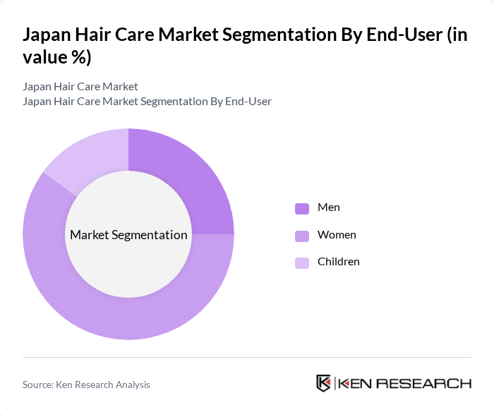 Japan Hair Care Market segmentation by End-User.