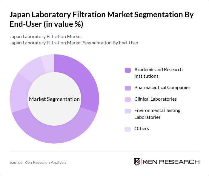 Japan Laboratory Filtration Market segmentation by End-User.