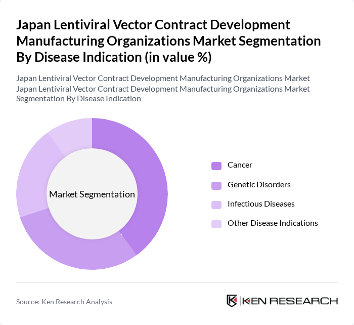 Japan Lentiviral Vector Contract Development Manufacturing Organizations Market segmentation by Disease Indication.