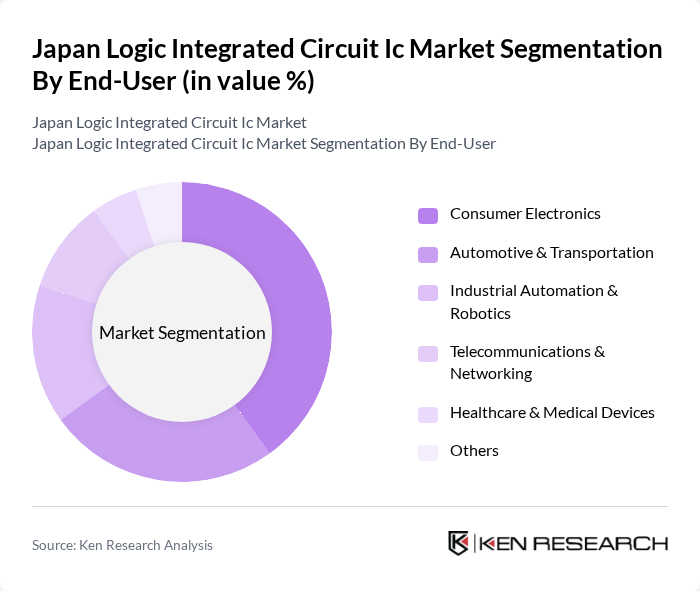Japan Logic Integrated Circuit Ic Market segmentation by End-User. Japan Logic Integrated Circuit Ic Market segmentation by End-User.