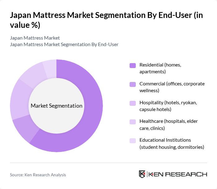 Japan Mattress Market segmentation by End-User.