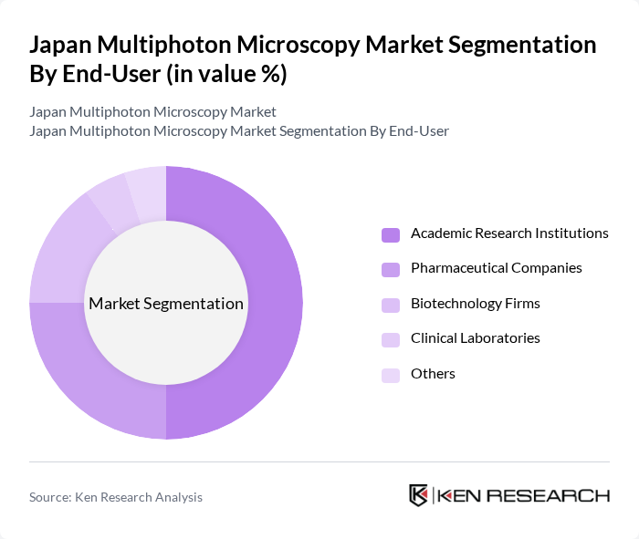 Japan Multiphoton Microscopy Market segmentation by End-User. Japan Multiphoton Microscopy Market segmentation by End-User.