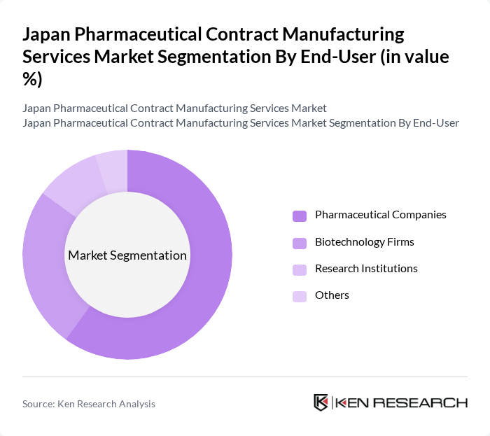 Japan Pharmaceutical Contract Manufacturing Services Market segmentation by End-User.