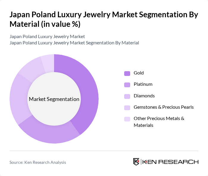 Japan Poland Luxury Jewelry Market segmentation by Material. Japan Poland Luxury Jewelry Market segmentation by Material.