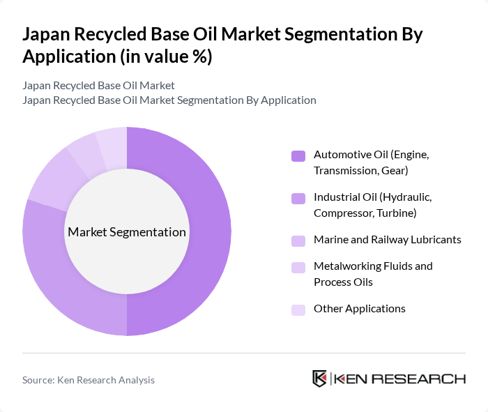 Japan Recycled Base Oil Market segmentation by Application.