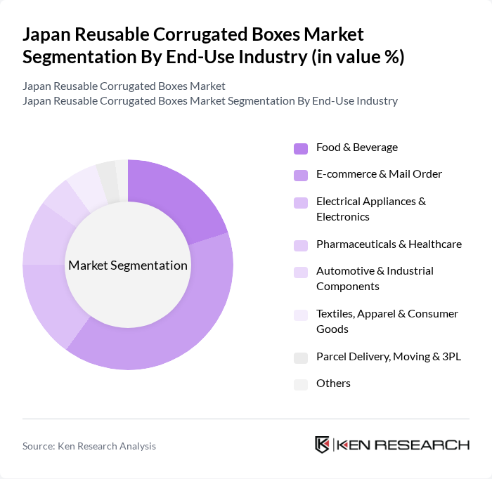 Japan Reusable Corrugated Boxes Market segmentation by End-Use Industry.
