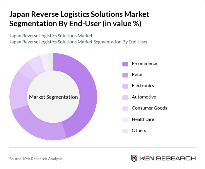 Japan Reverse Logistics Solutions Market segmentation by End-User.