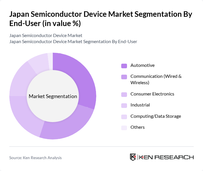 Japan Semiconductor Device Market segmentation by End-User.