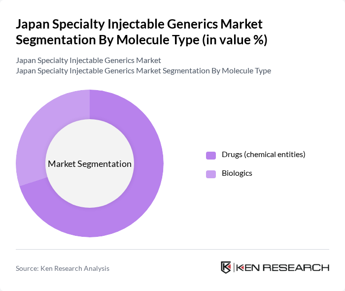 Japan Specialty Injectable Generics Market segmentation by Molecule Type.