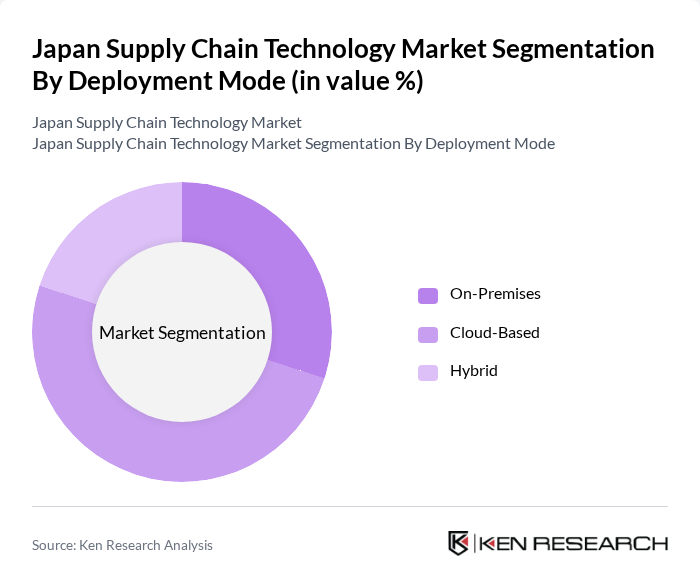 Japan Supply Chain Technology Market segmentation by Deployment Mode. Japan Supply Chain Technology Market segmentation by Deployment Mode.
