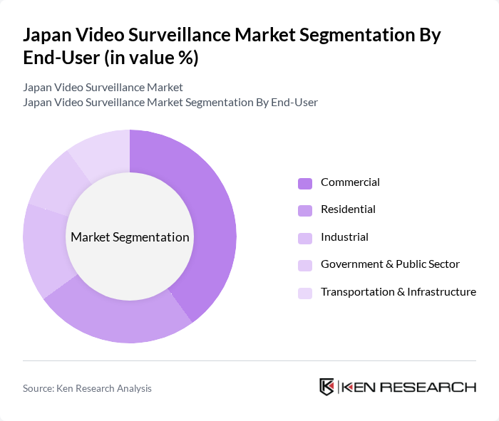 Japan Video Surveillance Market segmentation by End-User.