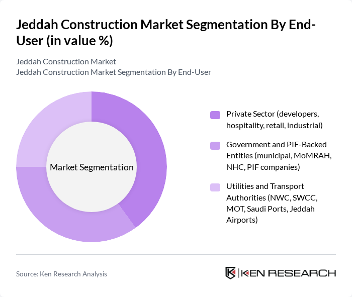Jeddah Construction Market segmentation by End-User.