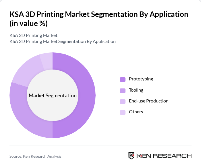 KSA 3D Printing Market Segmentation