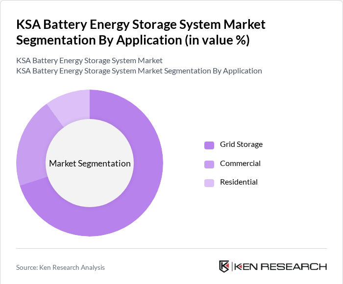 KSA Battery Energy Storage System Market Segmentation