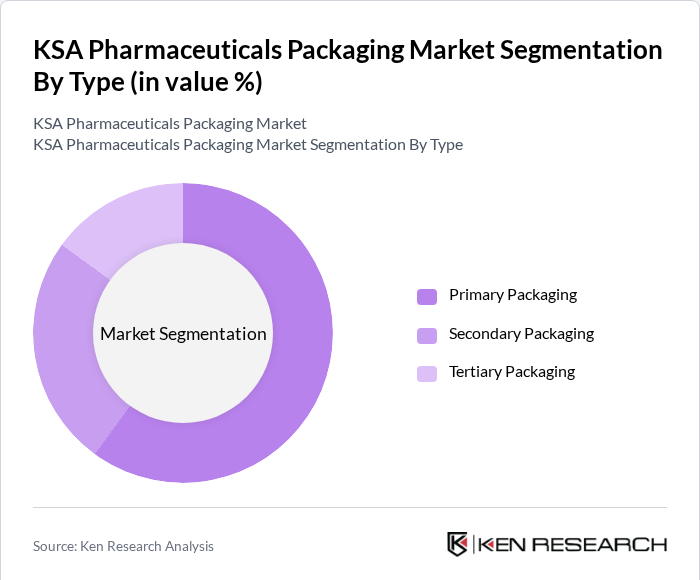 KSA Pharmaceuticals Packaging Market Segmentation By Type