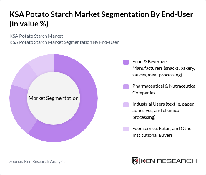 KSA Potato Starch Market segmentation by End-User. KSA Potato Starch Market segmentation by End-User.